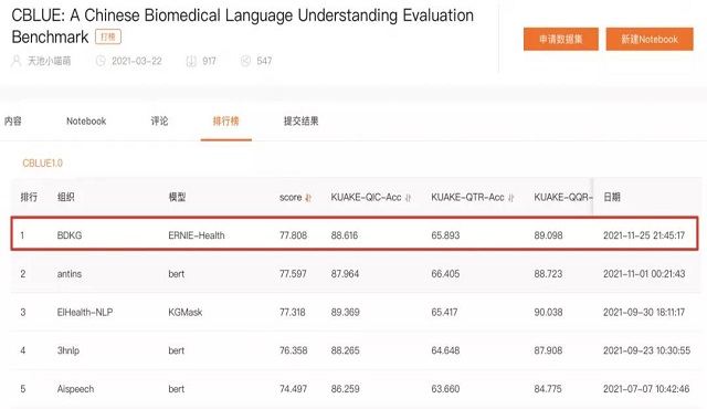 百度ERNIE登顶中文医疗信息处理权威榜单CBLUE冠军
