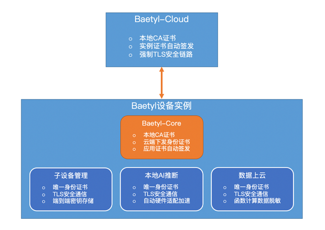 智能边缘框架Baety为行业落地提供安全机制