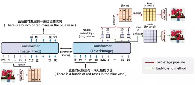 百度文心大规模中文跨模态生成模型ERNIE-ViLG