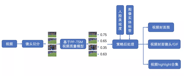 百度飞桨PaddleVideo开源视频智能封面生产方案