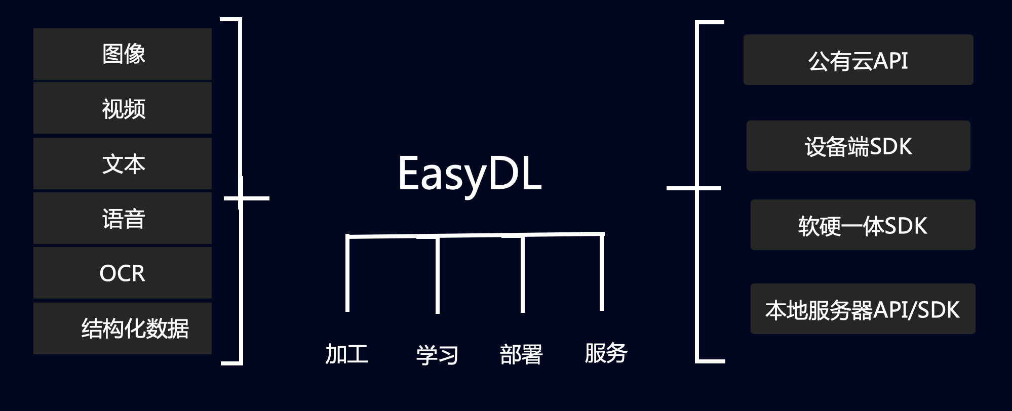 EasyDL离线开发