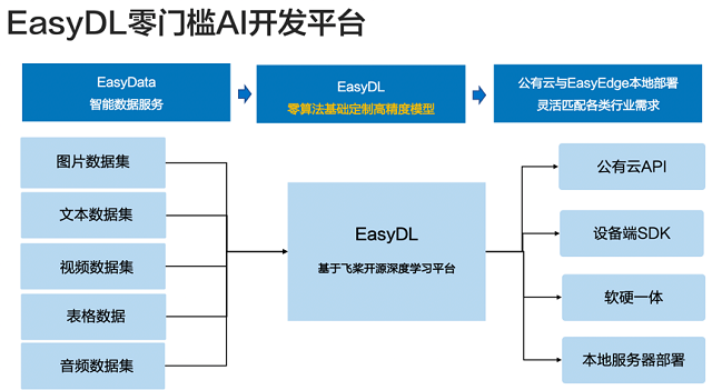 百度EasyDL再次成为国内机器学习市场份额第一的AI开发平台