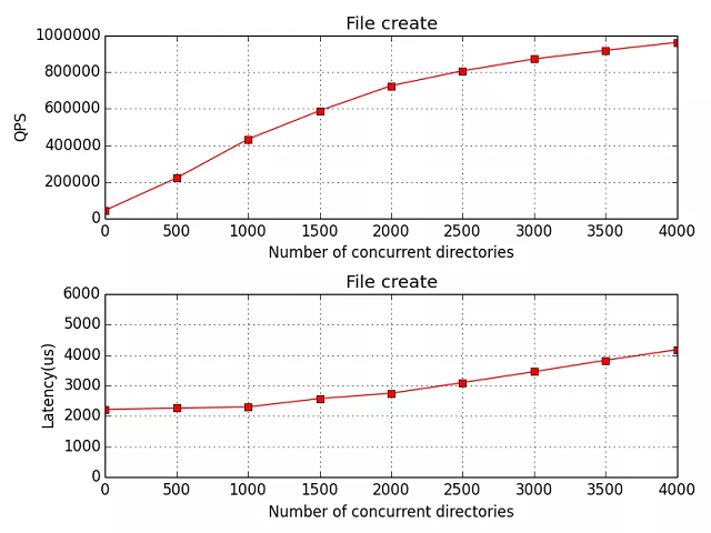 百度沧海·文件存储CFS推出新架构—每秒创建百万文件