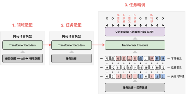 百度斩获CCKS2020医疗事件抽取技术评测冠军