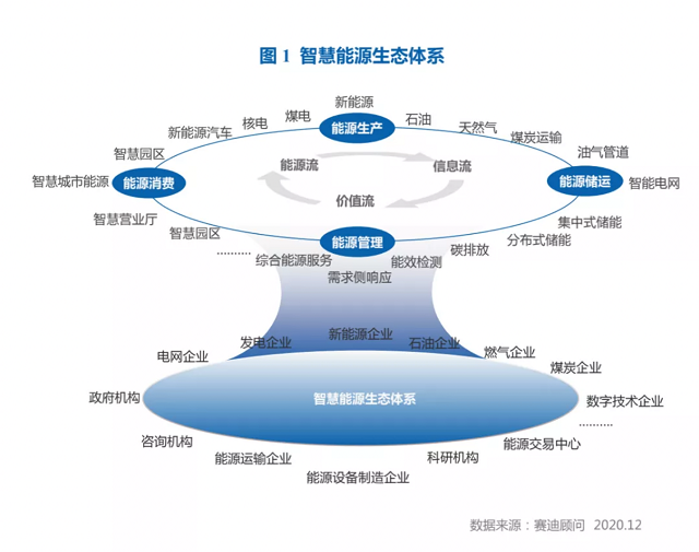 百度AI、百度智能云联合赛迪顾问发布《智慧能源白皮书》