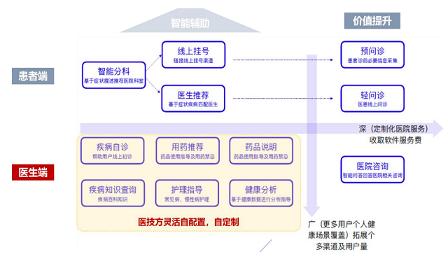 百度大脑智慧医疗智能分诊解决方案