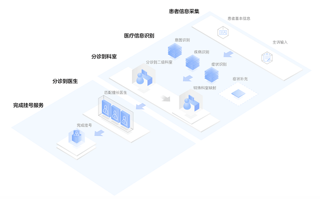 百度大脑智慧医疗智能分诊解决方案