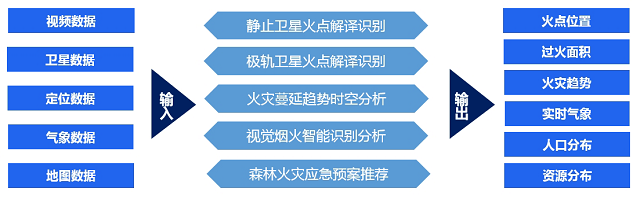 百度大脑自研森林防火预警系统