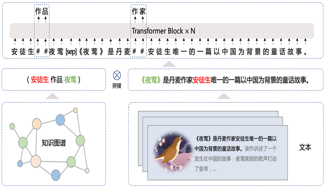 百度文心ERNIE 3.0刷新50多个NLP位列SuperGLUE全球榜首