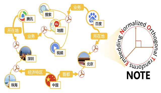 百度飞桨在KDD CUP 2021首届图神经网络大赛获得2金1银