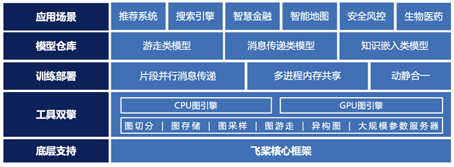 百度飞桨在KDD CUP 2021首届图神经网络大赛获得2金1银