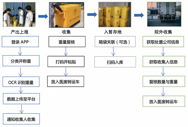 百度OCR助力医废监管保障环境安全