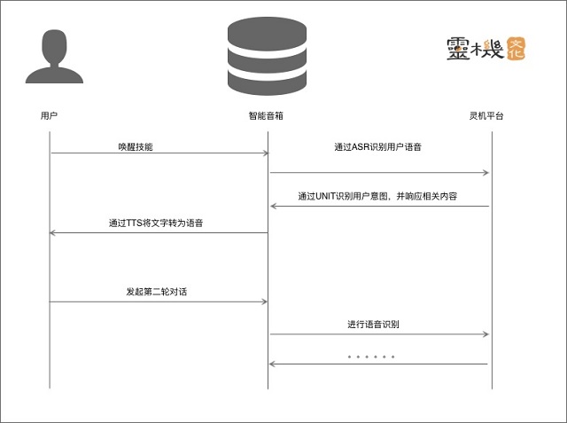 百度大脑UNIT助力机灵文化实现娱乐休闲智能问答