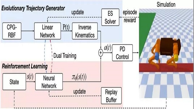 百度飞桨发布四足机器人控制强化学习新算法
