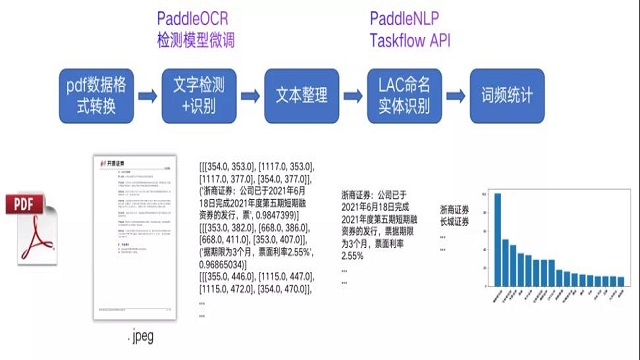 百度OCR+NLP信息抽取在金融、物流行业的应用